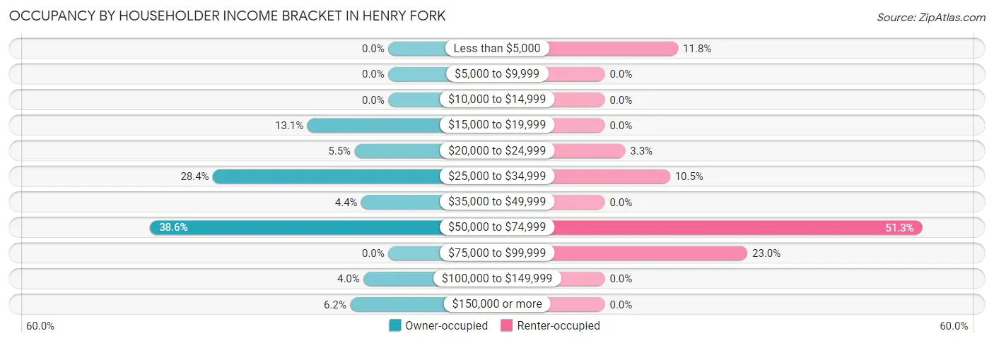 Occupancy by Householder Income Bracket in Henry Fork
