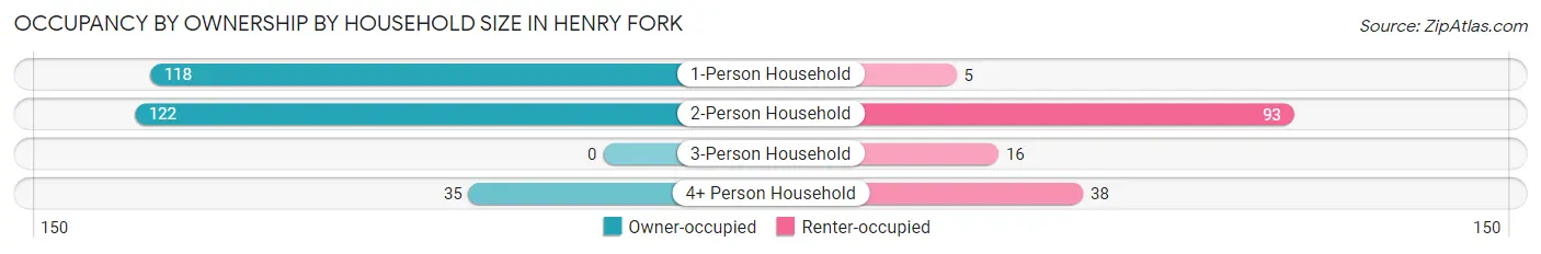 Occupancy by Ownership by Household Size in Henry Fork