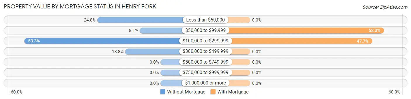 Property Value by Mortgage Status in Henry Fork