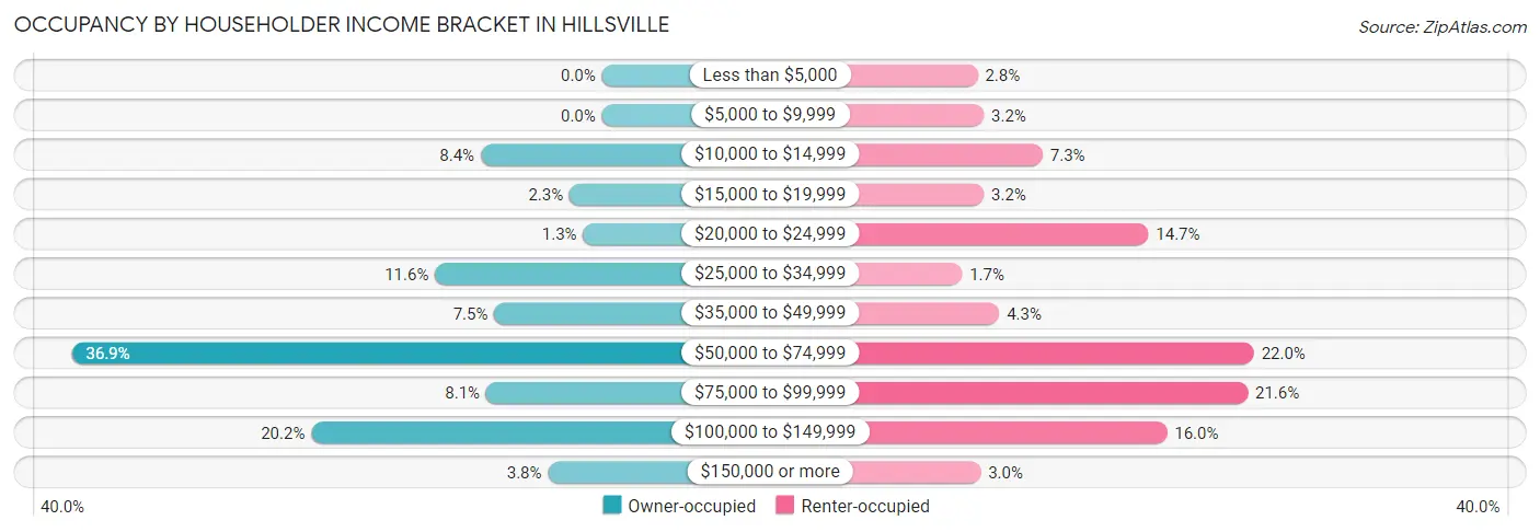 Occupancy by Householder Income Bracket in Hillsville