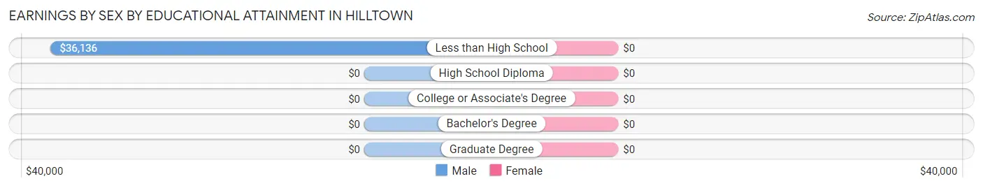 Earnings by Sex by Educational Attainment in Hilltown