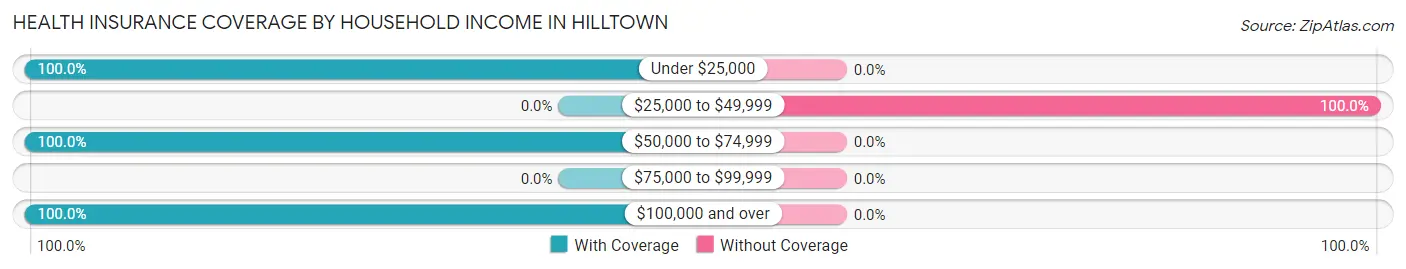 Health Insurance Coverage by Household Income in Hilltown