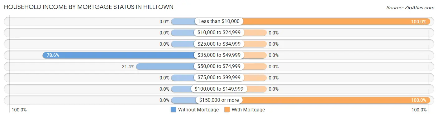 Household Income by Mortgage Status in Hilltown