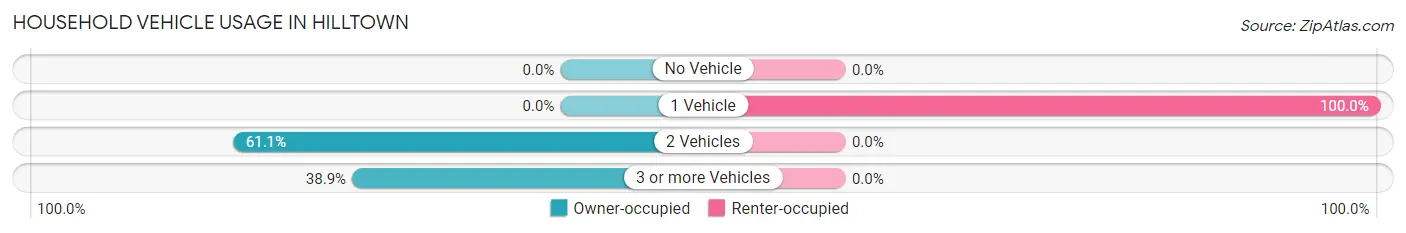 Household Vehicle Usage in Hilltown