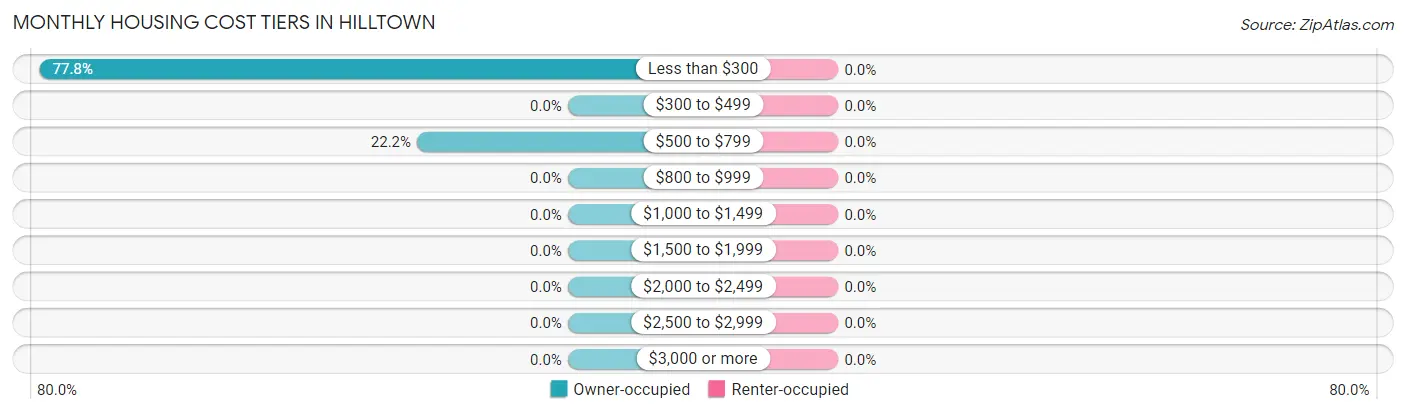 Monthly Housing Cost Tiers in Hilltown