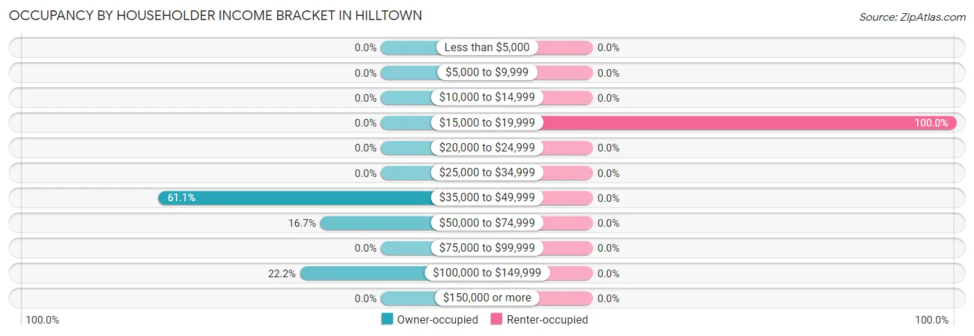 Occupancy by Householder Income Bracket in Hilltown