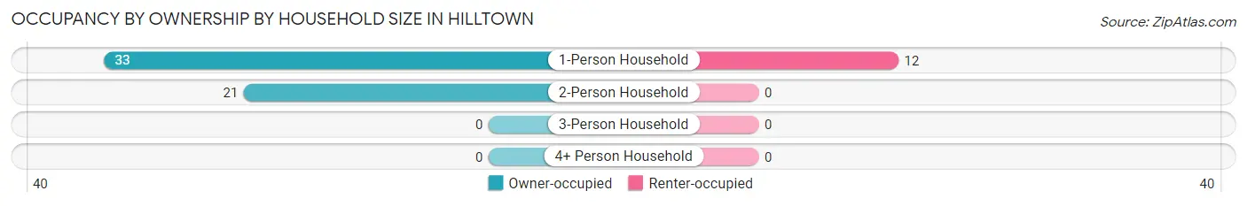Occupancy by Ownership by Household Size in Hilltown