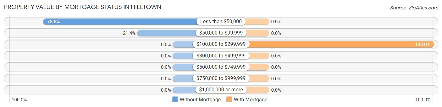 Property Value by Mortgage Status in Hilltown