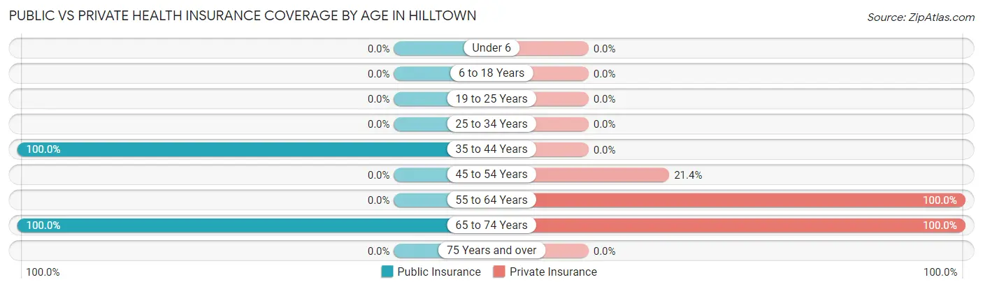 Public vs Private Health Insurance Coverage by Age in Hilltown