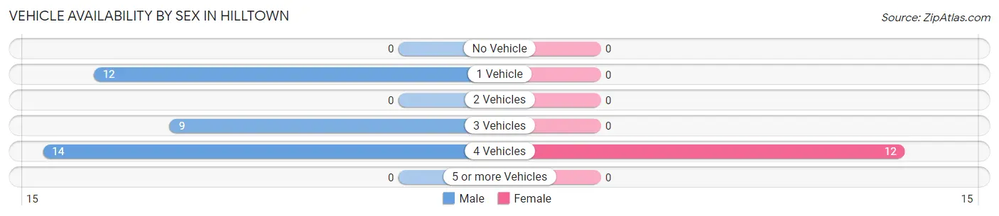 Vehicle Availability by Sex in Hilltown