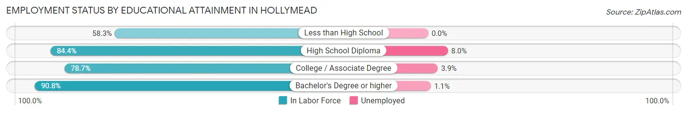 Employment Status by Educational Attainment in Hollymead