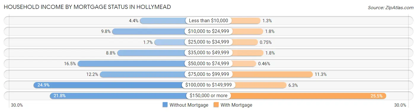 Household Income by Mortgage Status in Hollymead