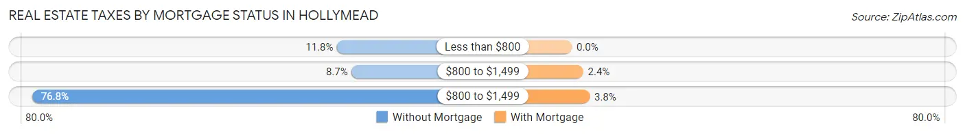 Real Estate Taxes by Mortgage Status in Hollymead