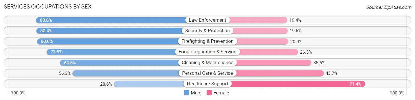 Services Occupations by Sex in Hollymead