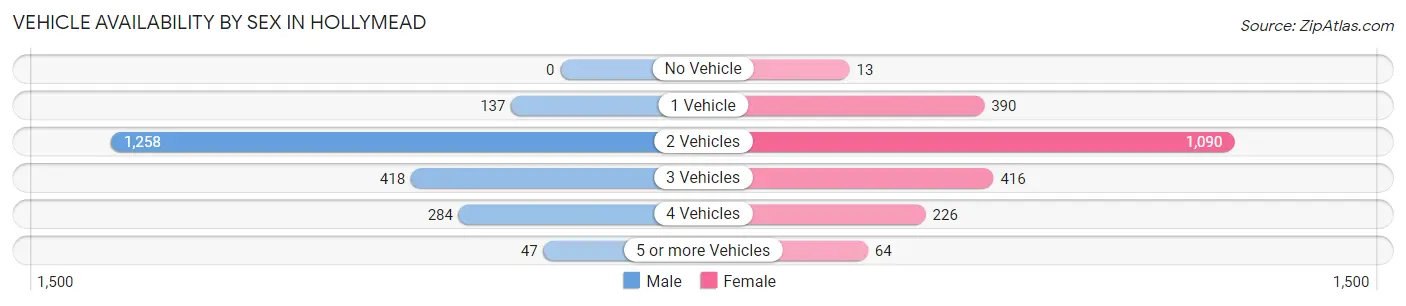 Vehicle Availability by Sex in Hollymead