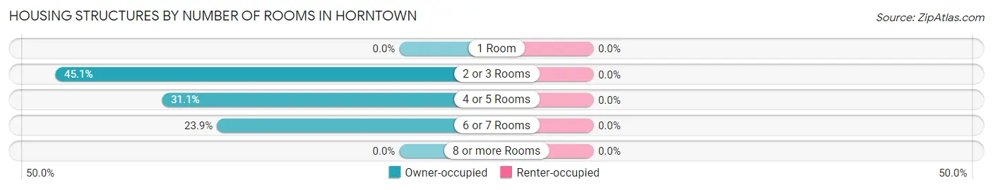 Housing Structures by Number of Rooms in Horntown