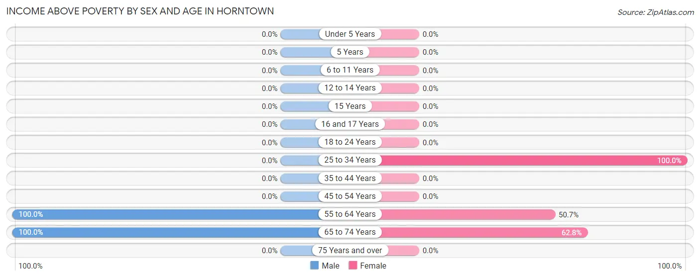 Income Above Poverty by Sex and Age in Horntown