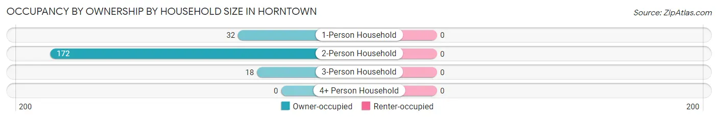Occupancy by Ownership by Household Size in Horntown