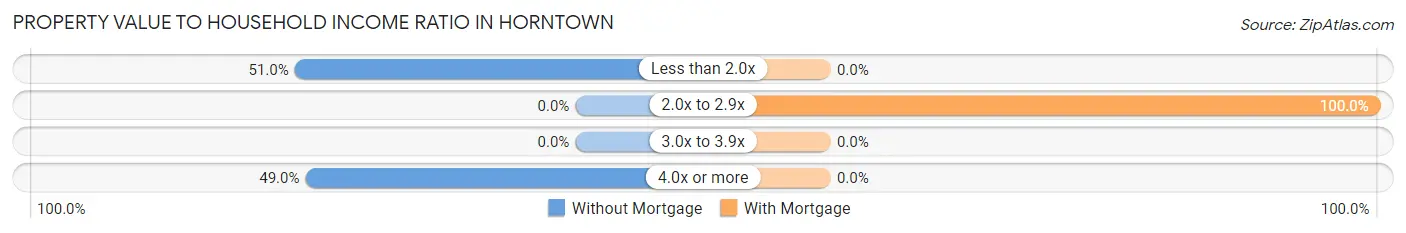 Property Value to Household Income Ratio in Horntown