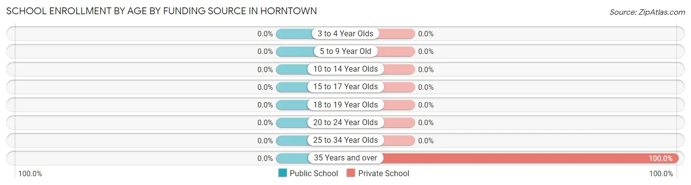 School Enrollment by Age by Funding Source in Horntown