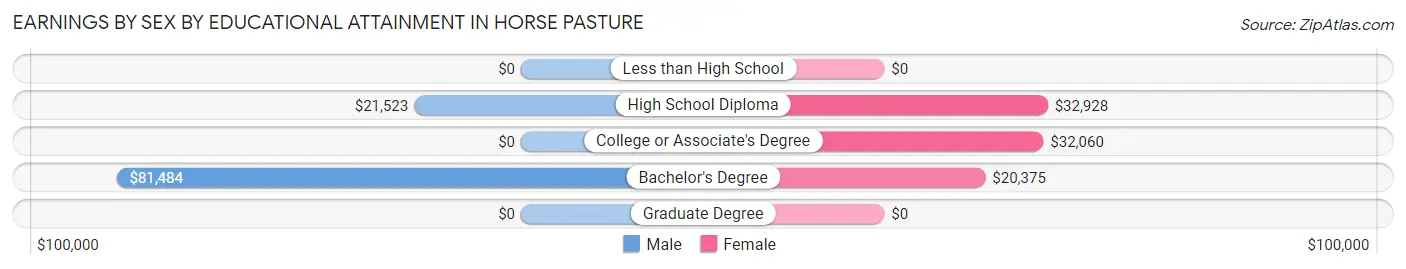 Earnings by Sex by Educational Attainment in Horse Pasture