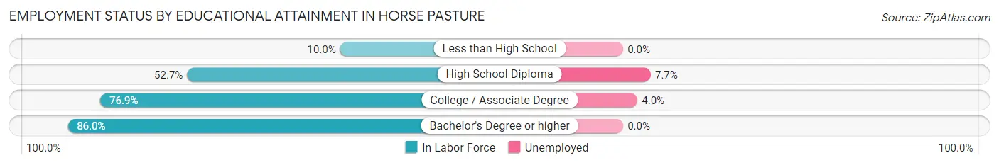 Employment Status by Educational Attainment in Horse Pasture