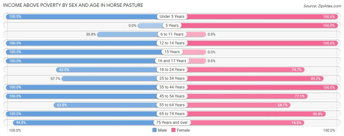Income Above Poverty by Sex and Age in Horse Pasture
