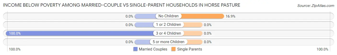 Income Below Poverty Among Married-Couple vs Single-Parent Households in Horse Pasture
