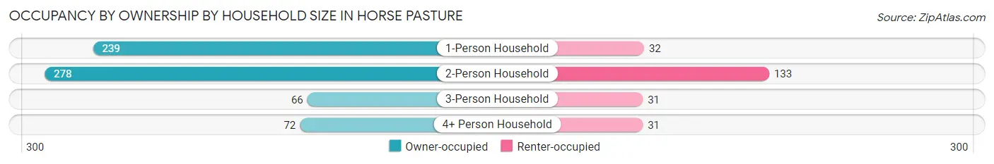 Occupancy by Ownership by Household Size in Horse Pasture