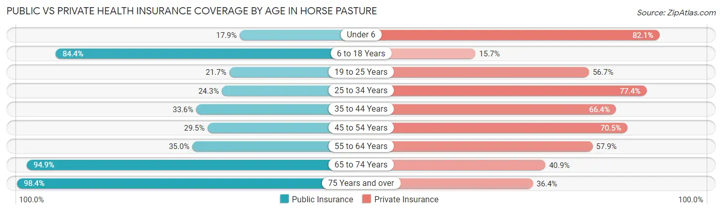 Public vs Private Health Insurance Coverage by Age in Horse Pasture