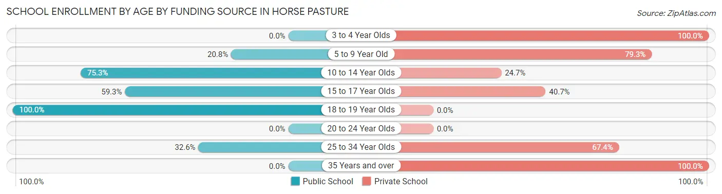 School Enrollment by Age by Funding Source in Horse Pasture