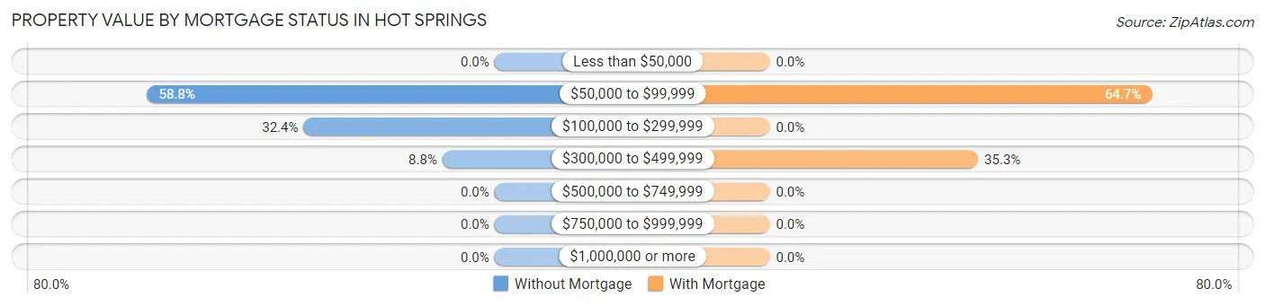Property Value by Mortgage Status in Hot Springs