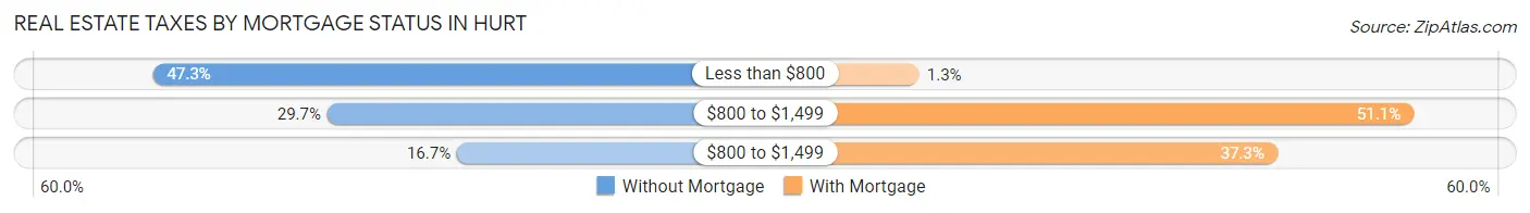 Real Estate Taxes by Mortgage Status in Hurt