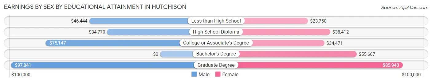 Earnings by Sex by Educational Attainment in Hutchison