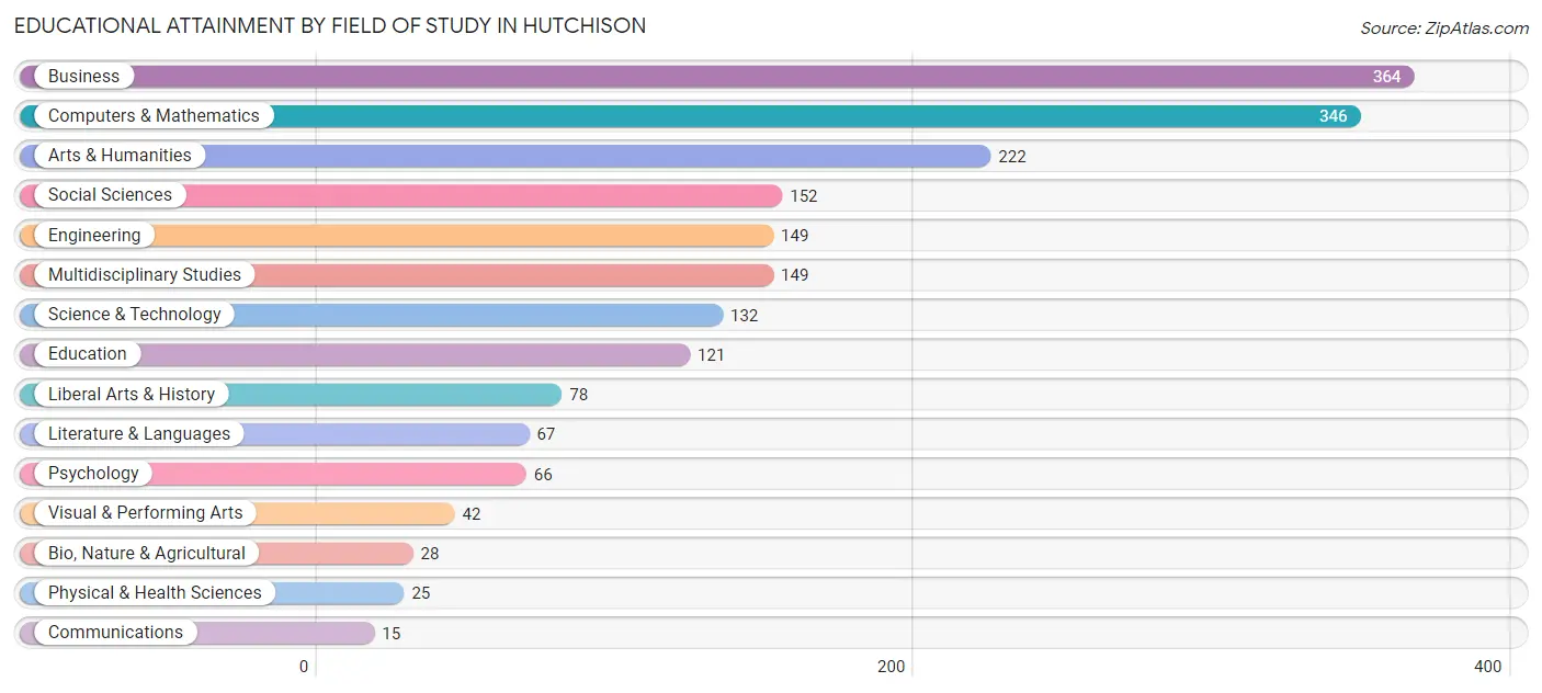 Educational Attainment by Field of Study in Hutchison