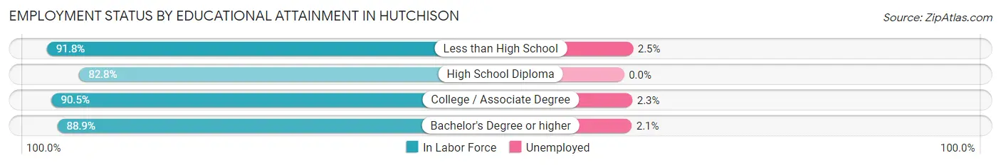 Employment Status by Educational Attainment in Hutchison