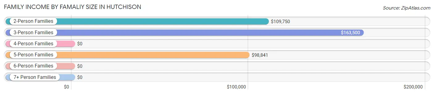 Family Income by Famaliy Size in Hutchison