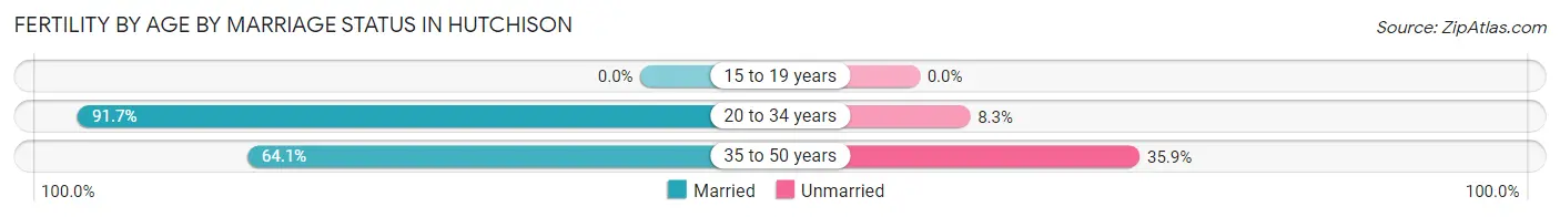 Female Fertility by Age by Marriage Status in Hutchison