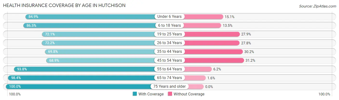 Health Insurance Coverage by Age in Hutchison