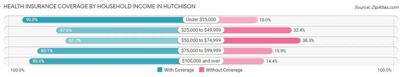 Health Insurance Coverage by Household Income in Hutchison