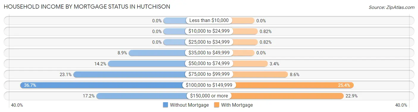 Household Income by Mortgage Status in Hutchison