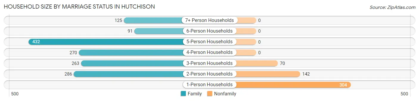 Household Size by Marriage Status in Hutchison