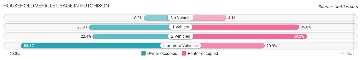 Household Vehicle Usage in Hutchison
