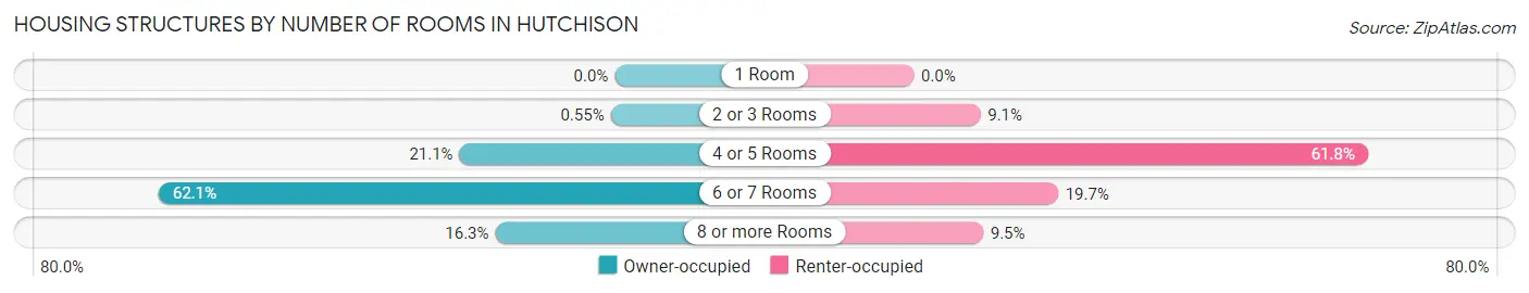 Housing Structures by Number of Rooms in Hutchison