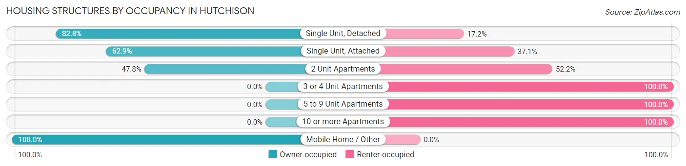 Housing Structures by Occupancy in Hutchison