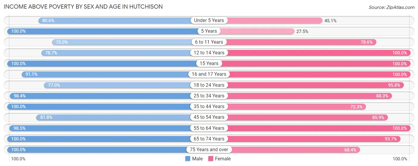 Income Above Poverty by Sex and Age in Hutchison