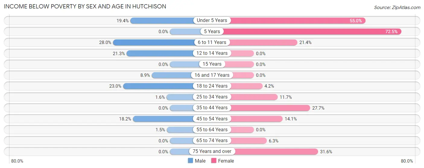 Income Below Poverty by Sex and Age in Hutchison