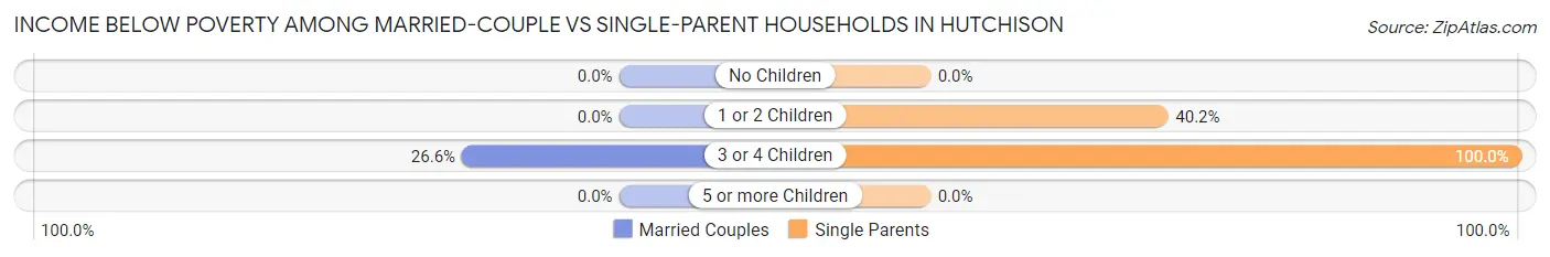 Income Below Poverty Among Married-Couple vs Single-Parent Households in Hutchison