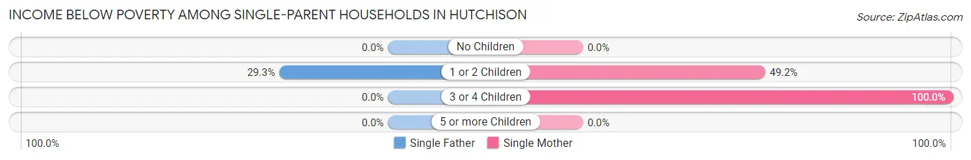 Income Below Poverty Among Single-Parent Households in Hutchison