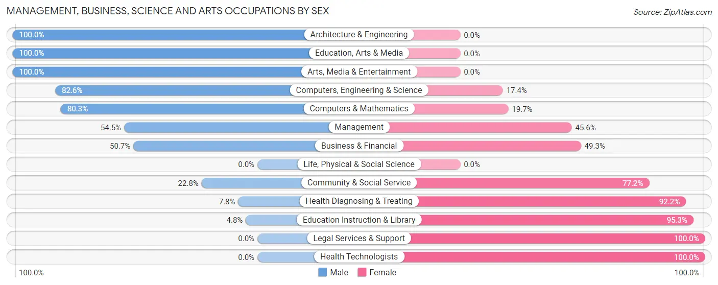 Management, Business, Science and Arts Occupations by Sex in Hutchison